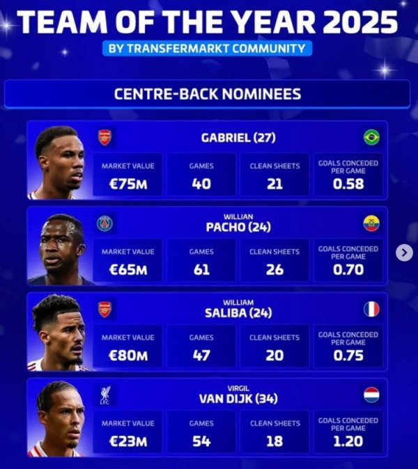 德转评频年度最好中卫名单：加布、萨利巴、范戴克、帕乔在列