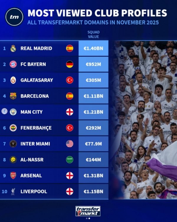 11月德转俱乐部页面浏览量排行：皇马、拜仁、加拉塔萨雷前三